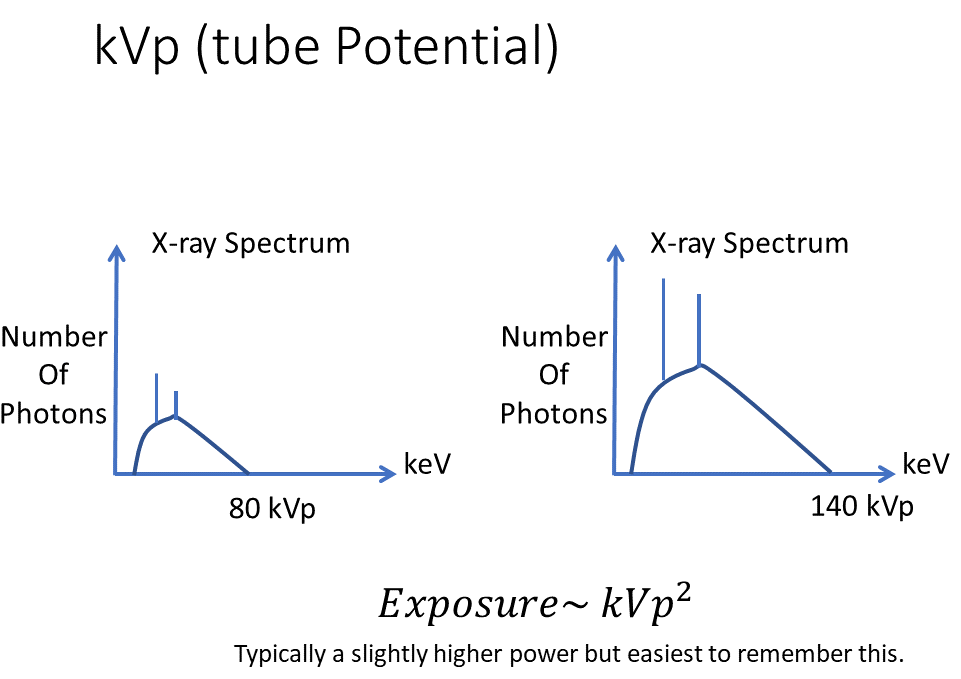 XRay Production (XRay Generation) How Radiology Works