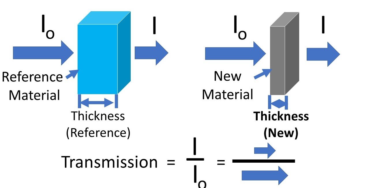 Material Thickness Calculator (fixed xray transmission) How